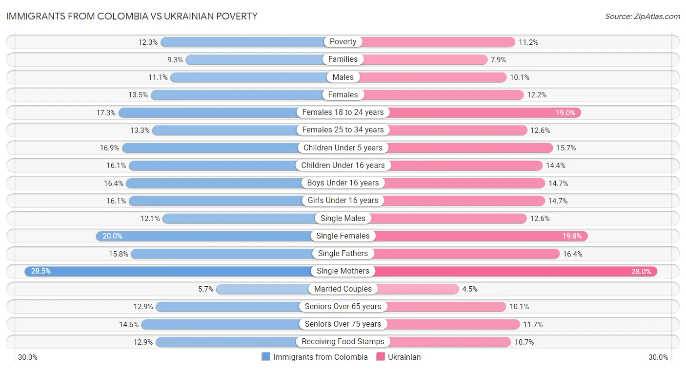 Immigrants from Colombia vs Ukrainian Poverty