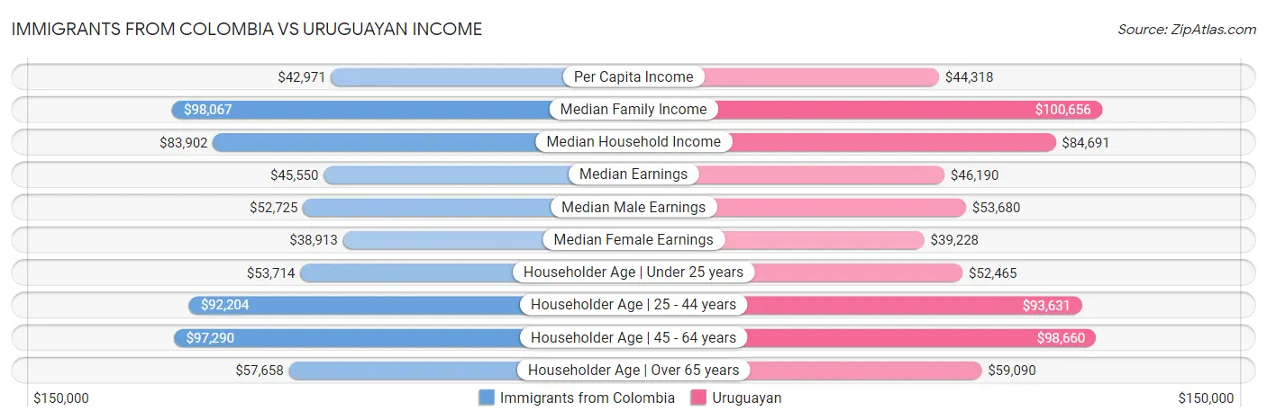 Immigrants from Colombia vs Uruguayan Income