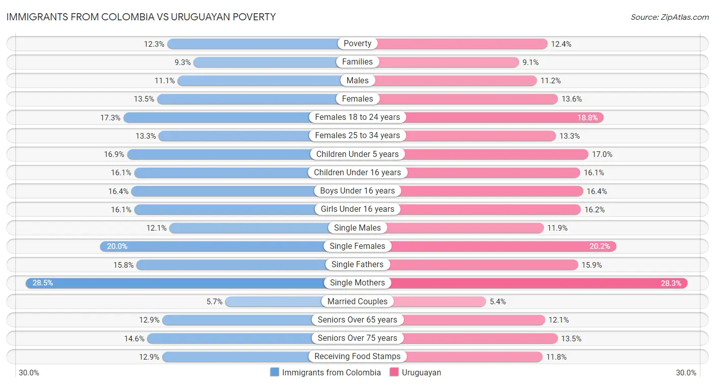 Immigrants from Colombia vs Uruguayan Poverty