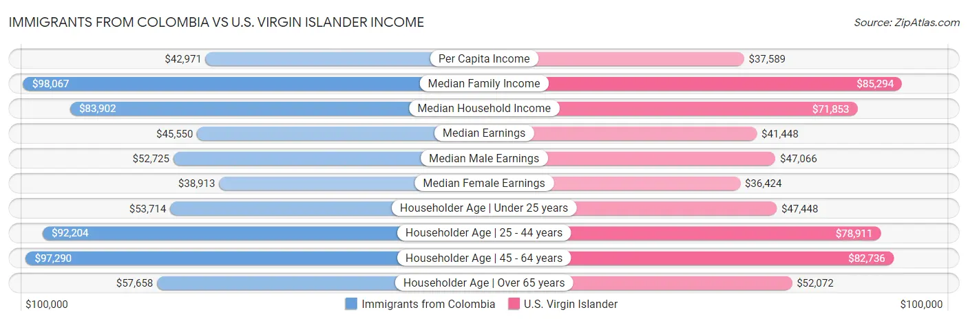 Immigrants from Colombia vs U.S. Virgin Islander Income