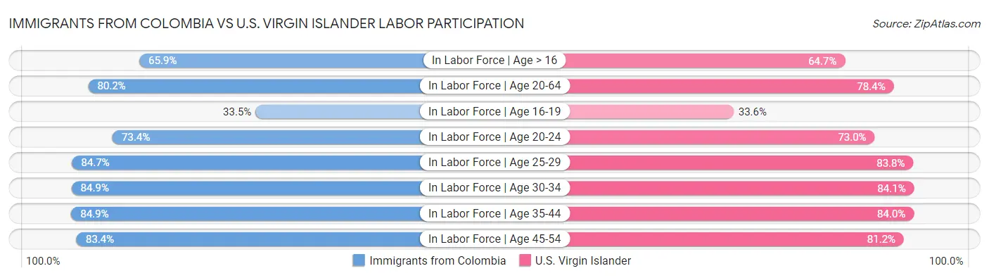 Immigrants from Colombia vs U.S. Virgin Islander Labor Participation