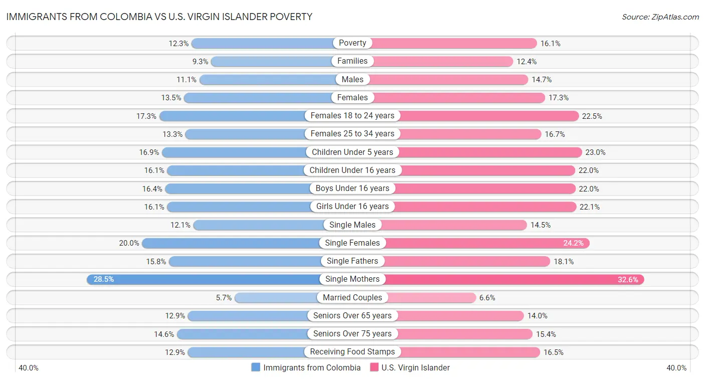 Immigrants from Colombia vs U.S. Virgin Islander Poverty