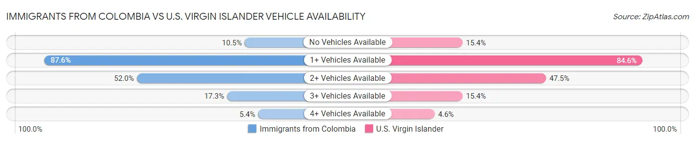 Immigrants from Colombia vs U.S. Virgin Islander Vehicle Availability