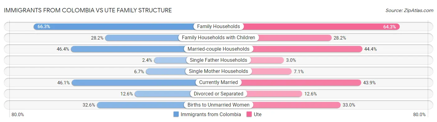 Immigrants from Colombia vs Ute Family Structure