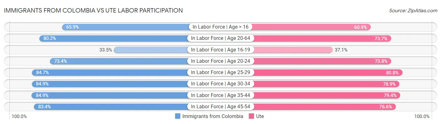 Immigrants from Colombia vs Ute Labor Participation