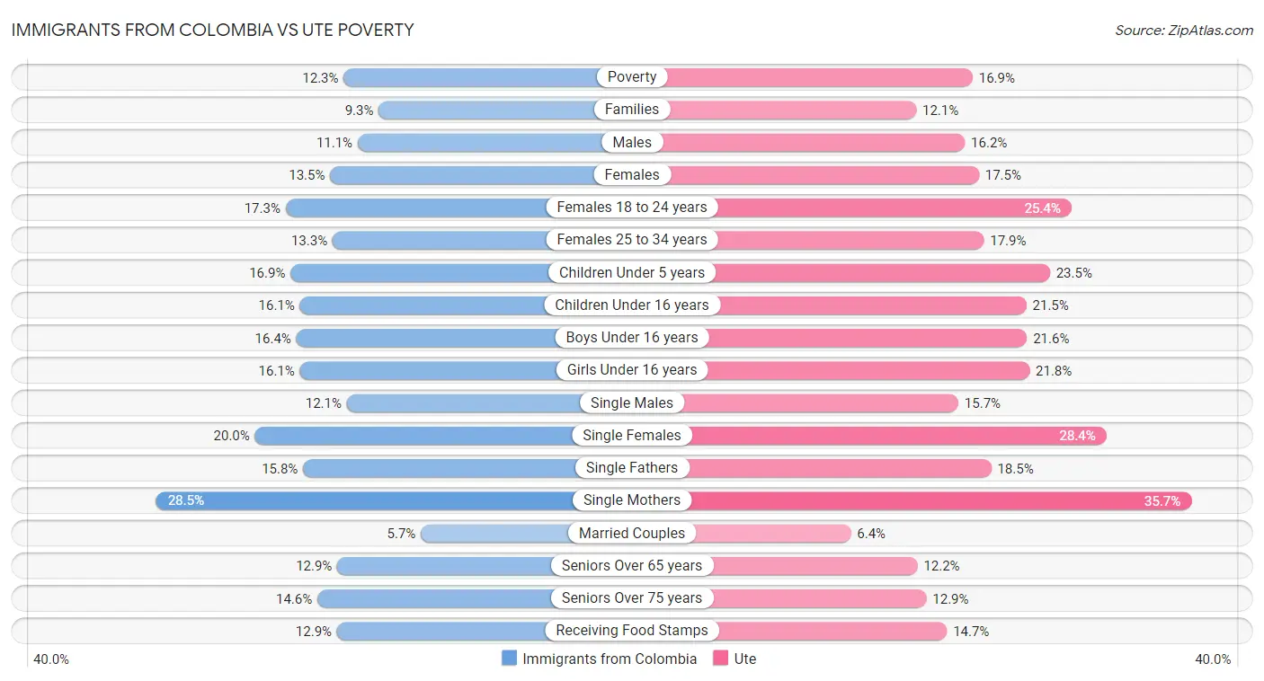 Immigrants from Colombia vs Ute Poverty