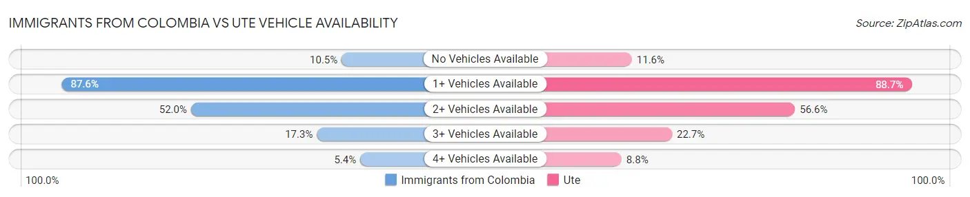 Immigrants from Colombia vs Ute Vehicle Availability