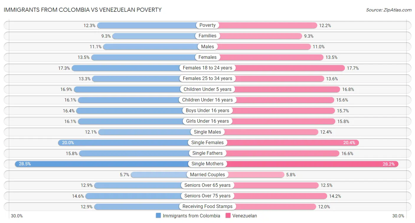 Immigrants from Colombia vs Venezuelan Poverty