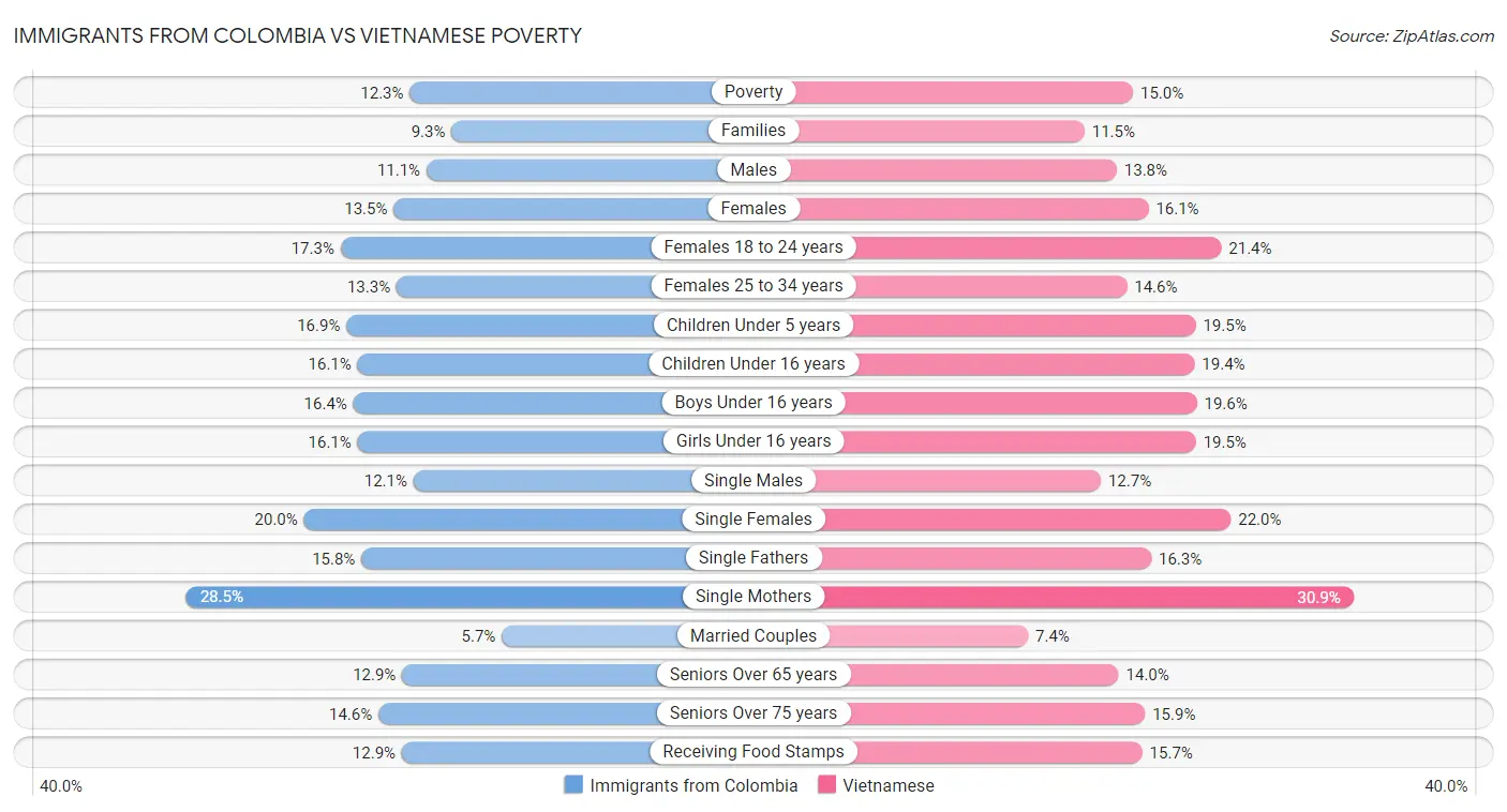 Immigrants from Colombia vs Vietnamese Poverty
