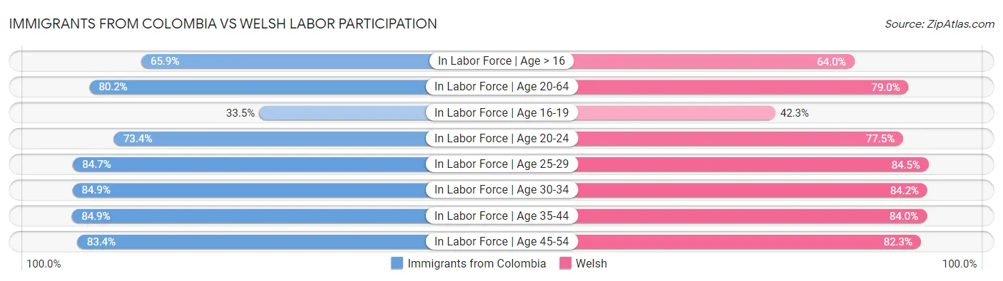 Immigrants from Colombia vs Welsh Labor Participation