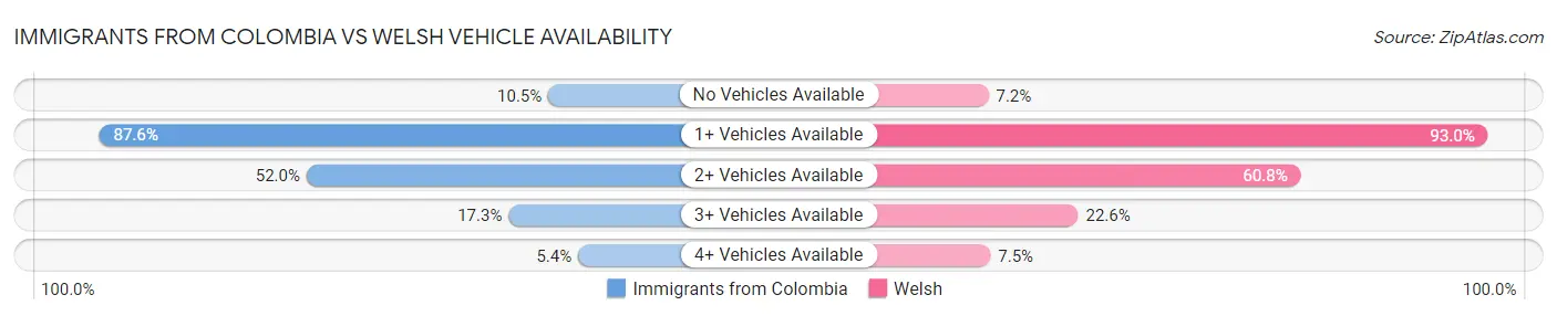 Immigrants from Colombia vs Welsh Vehicle Availability