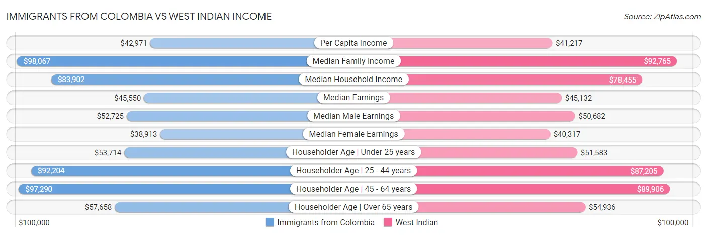 Immigrants from Colombia vs West Indian Income