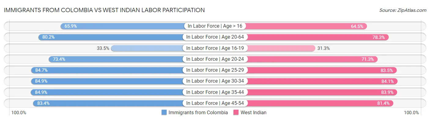 Immigrants from Colombia vs West Indian Labor Participation