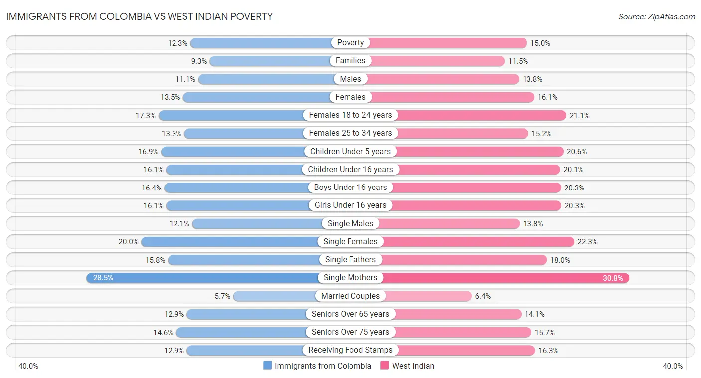 Immigrants from Colombia vs West Indian Poverty