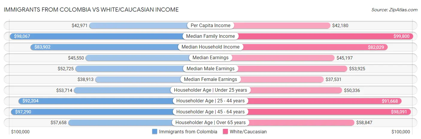Immigrants from Colombia vs White/Caucasian Income