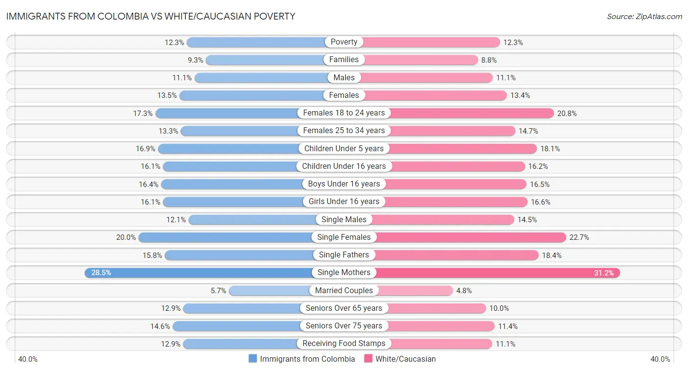 Immigrants from Colombia vs White/Caucasian Poverty