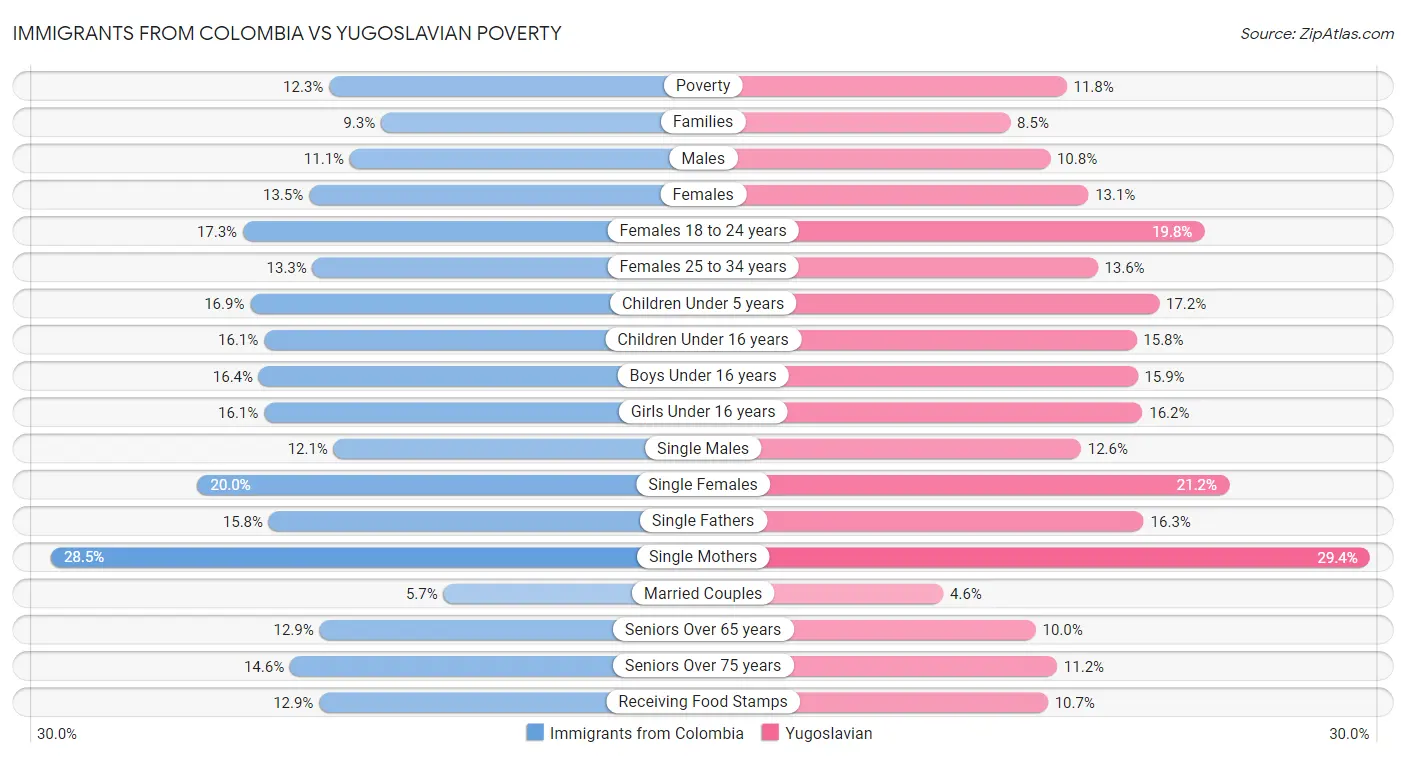 Immigrants from Colombia vs Yugoslavian Poverty