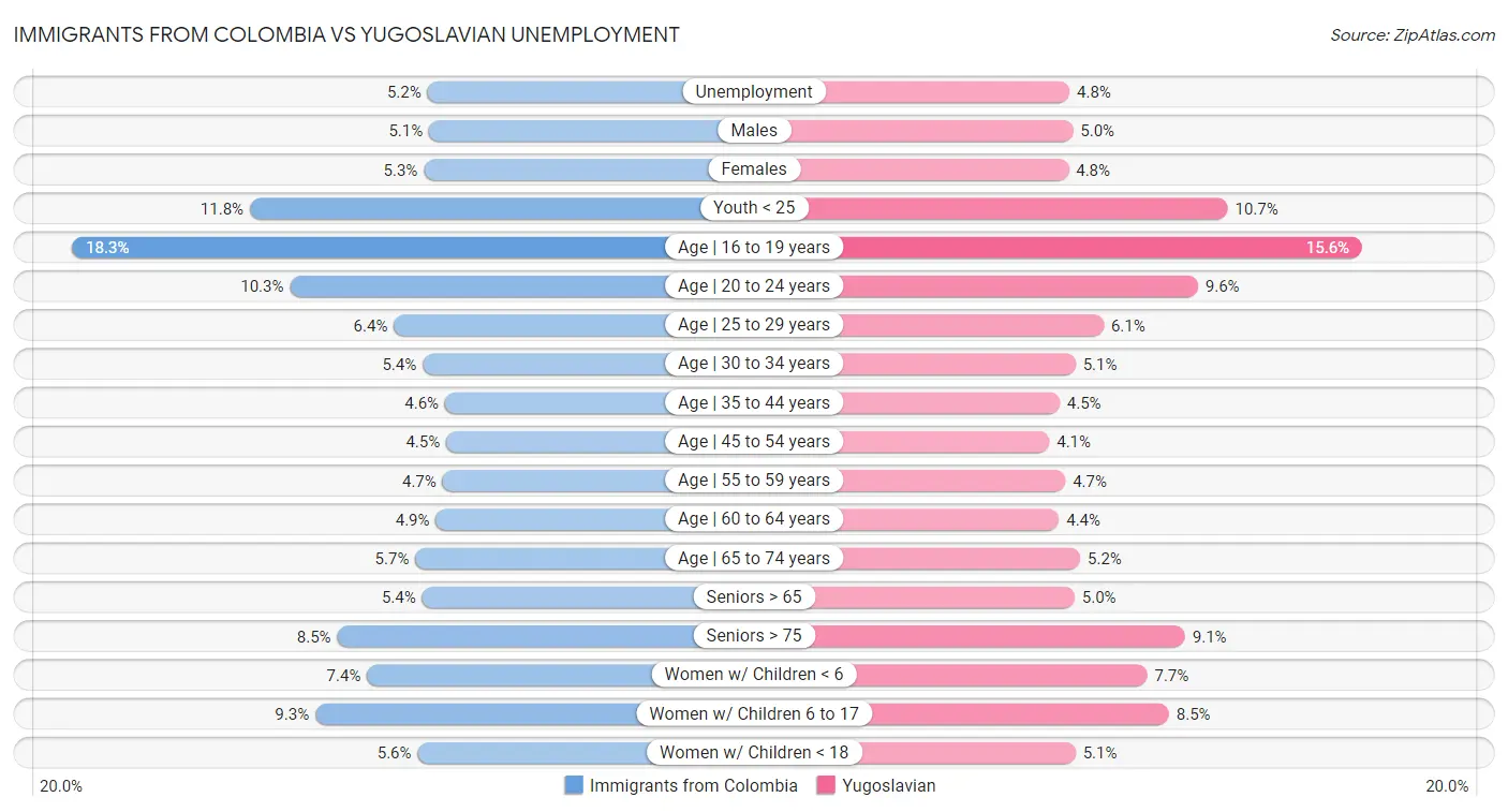 Immigrants from Colombia vs Yugoslavian Unemployment
