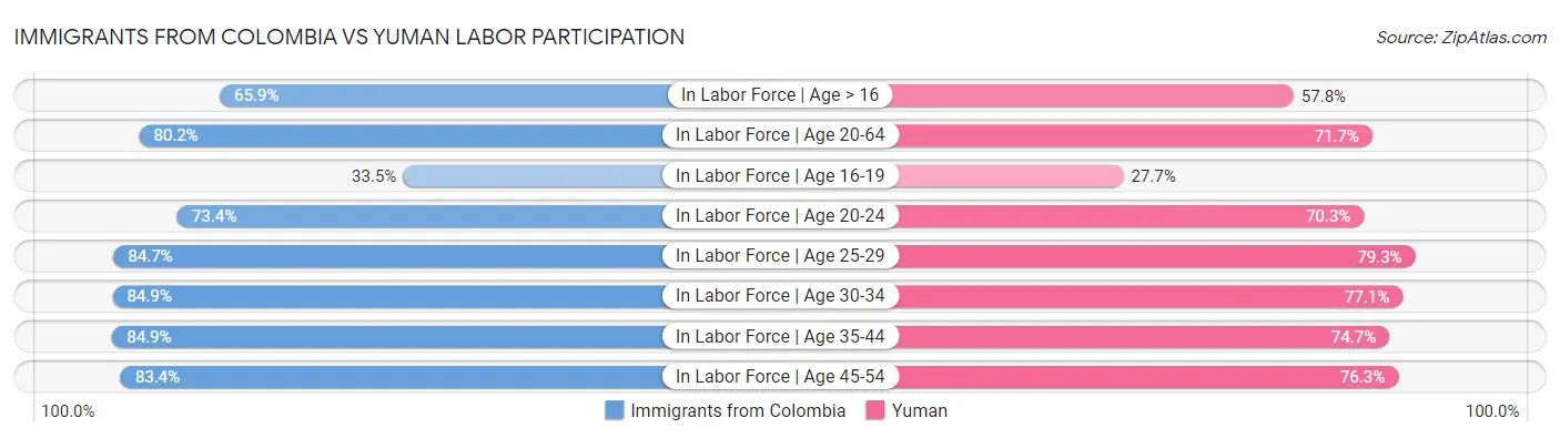 Immigrants from Colombia vs Yuman Labor Participation