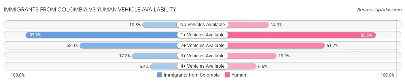 Immigrants from Colombia vs Yuman Vehicle Availability