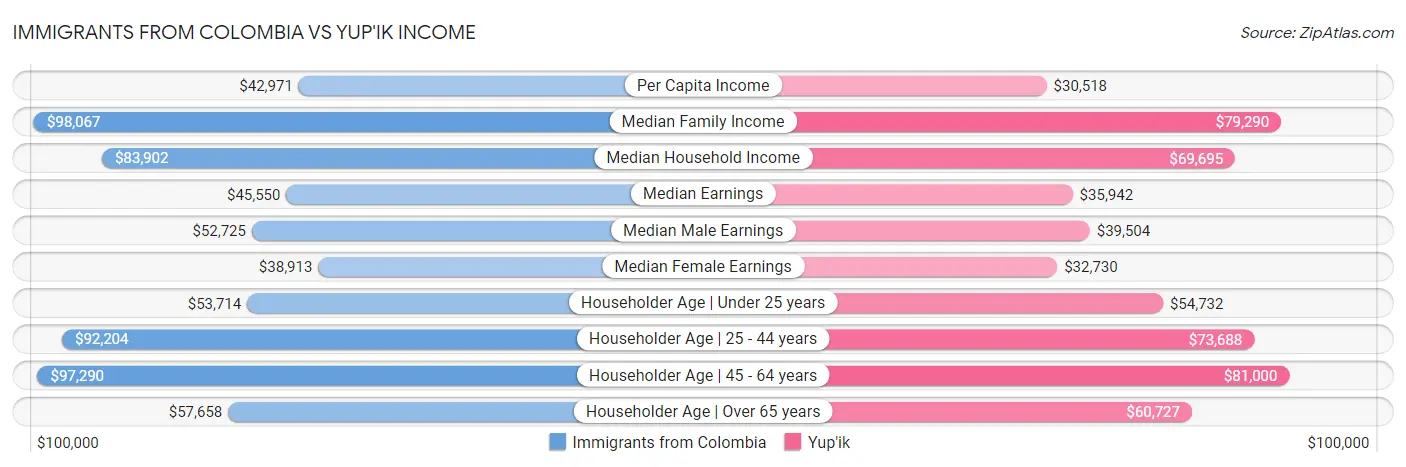 Immigrants from Colombia vs Yup'ik Income