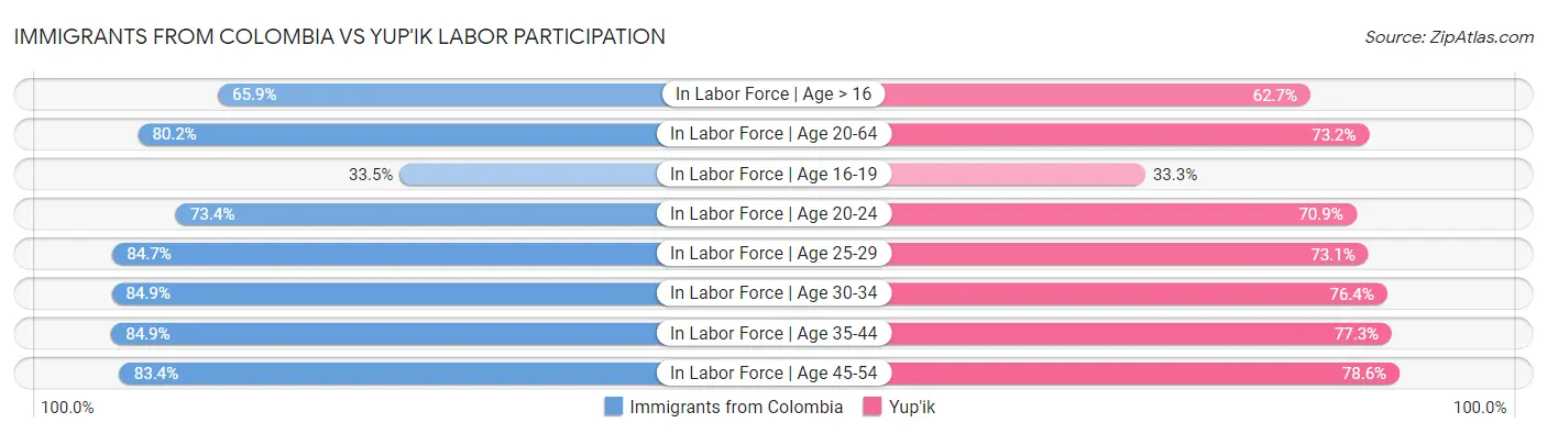 Immigrants from Colombia vs Yup'ik Labor Participation