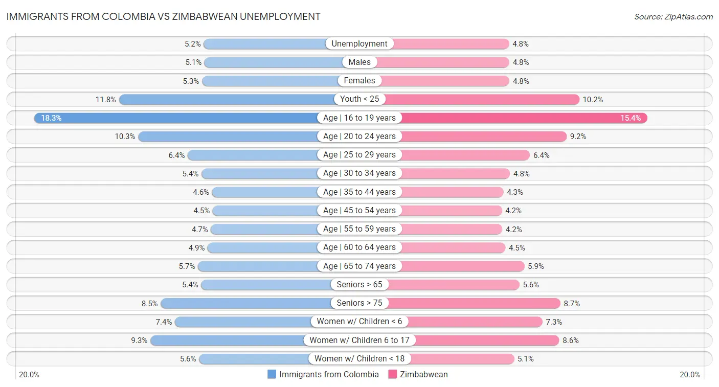 Immigrants from Colombia vs Zimbabwean Unemployment