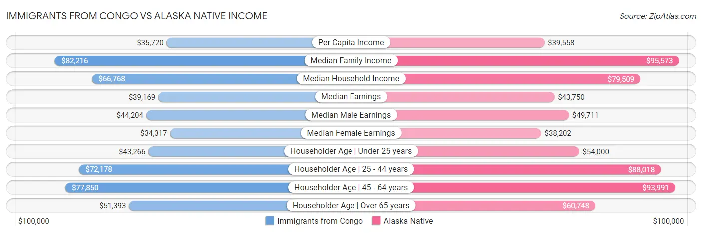 Immigrants from Congo vs Alaska Native Income