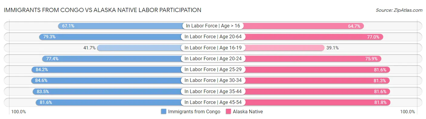 Immigrants from Congo vs Alaska Native Labor Participation
