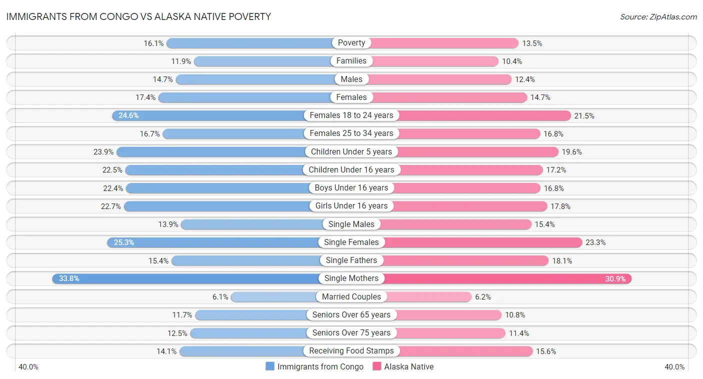 Immigrants from Congo vs Alaska Native Poverty