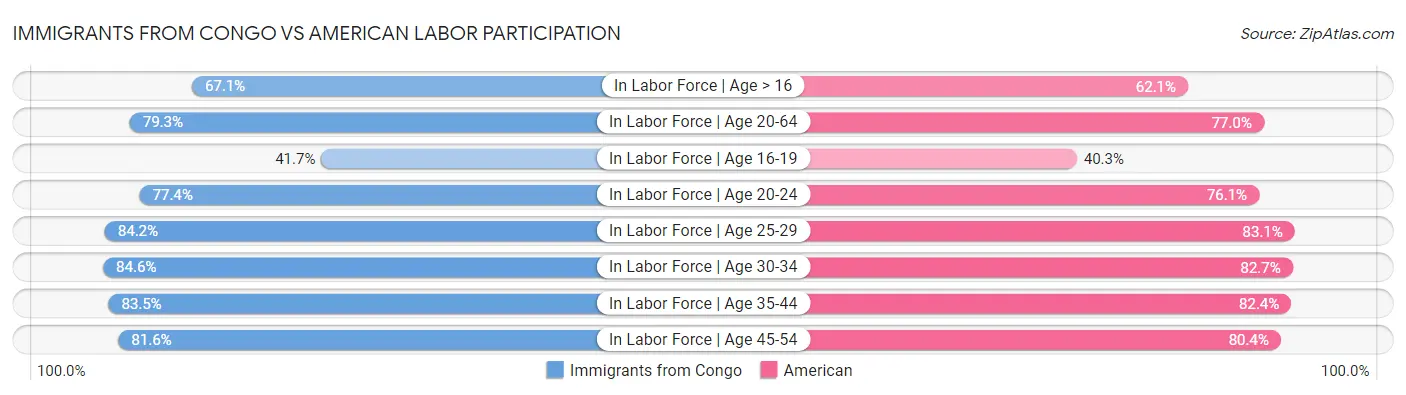 Immigrants from Congo vs American Labor Participation