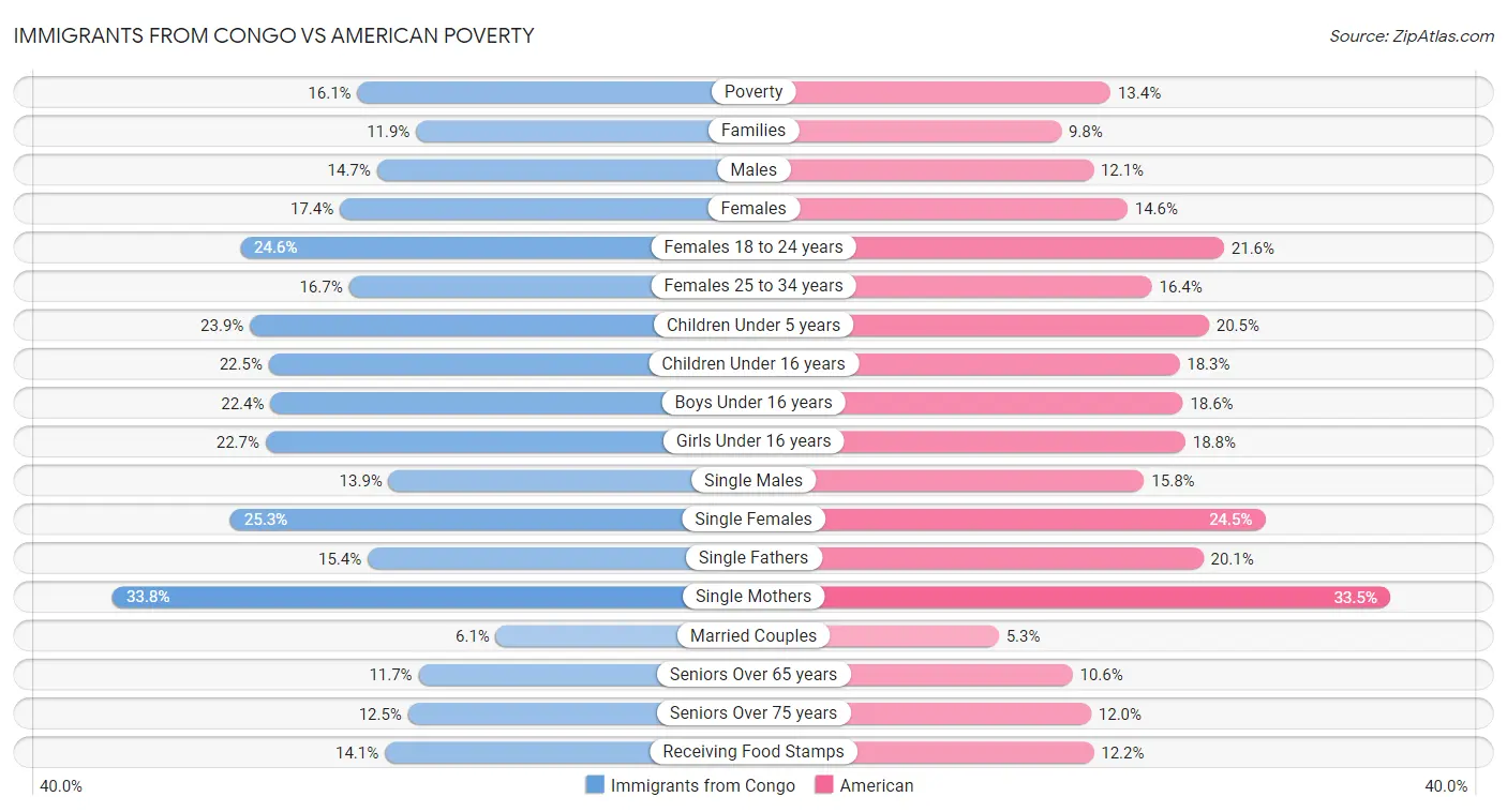Immigrants from Congo vs American Poverty