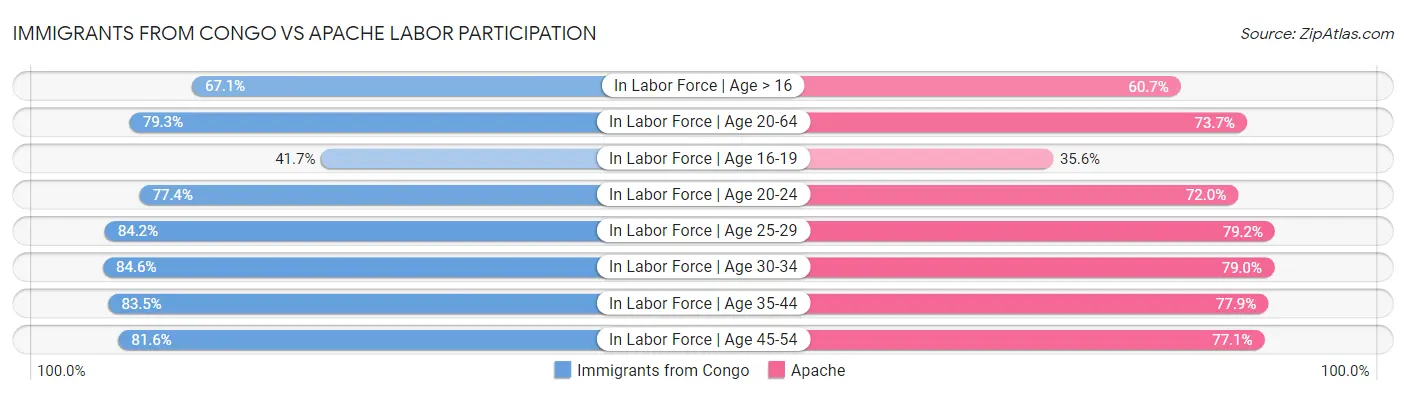 Immigrants from Congo vs Apache Labor Participation