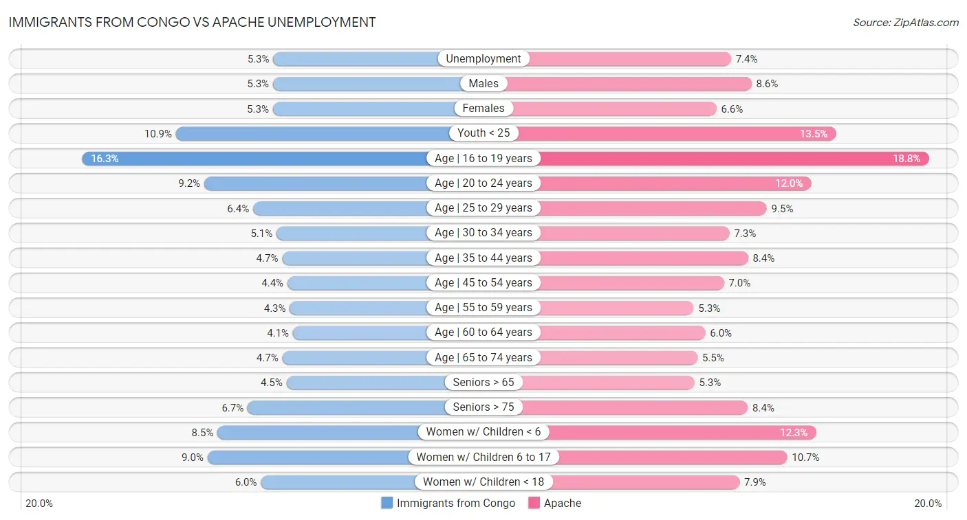 Immigrants from Congo vs Apache Unemployment