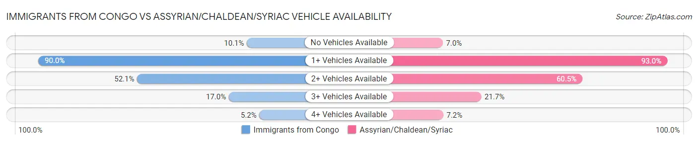 Immigrants from Congo vs Assyrian/Chaldean/Syriac Vehicle Availability
