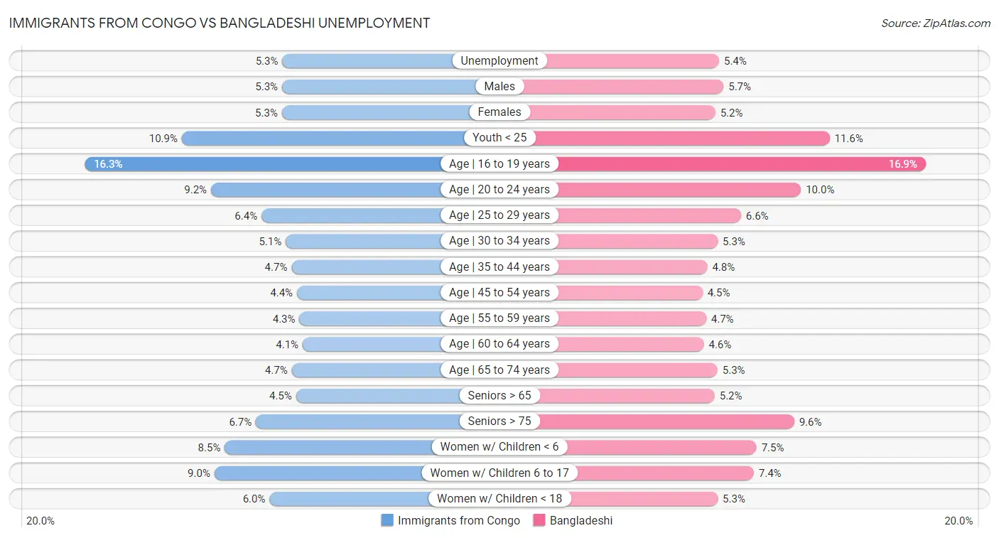 Immigrants from Congo vs Bangladeshi Unemployment