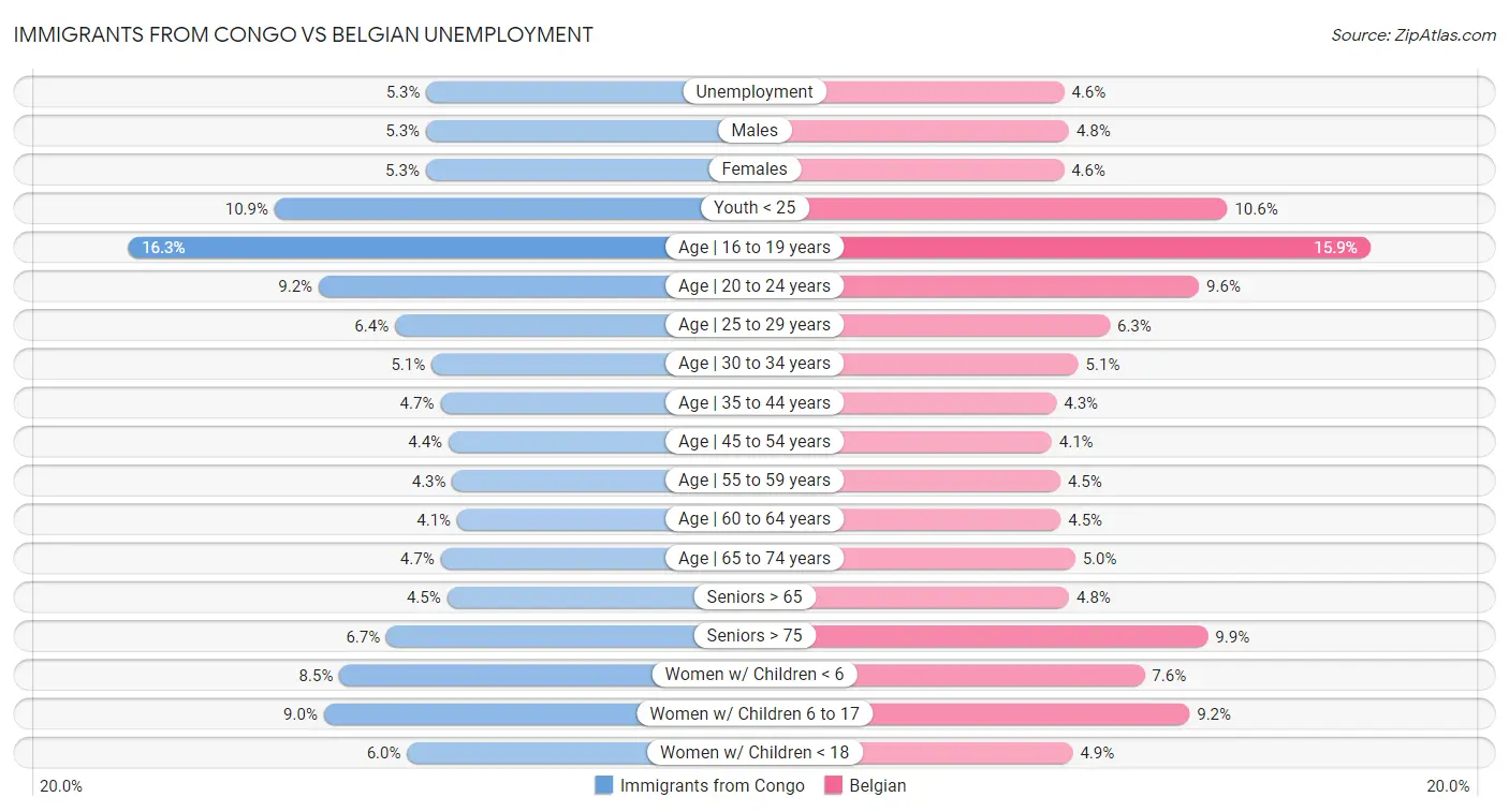 Immigrants from Congo vs Belgian Unemployment