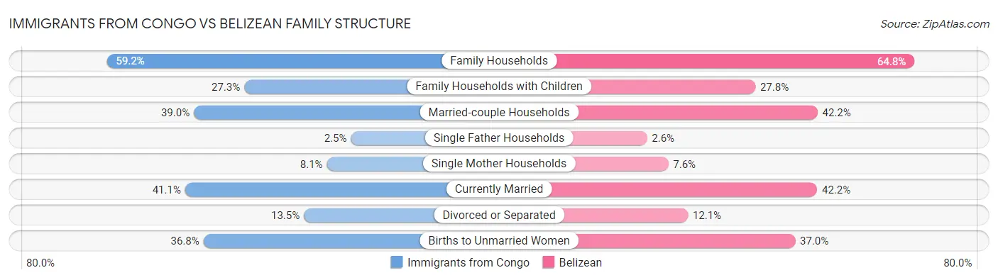 Immigrants from Congo vs Belizean Family Structure