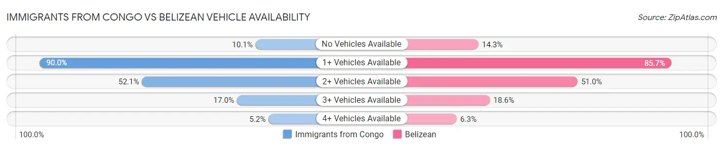 Immigrants from Congo vs Belizean Vehicle Availability