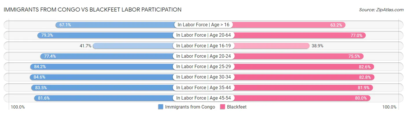 Immigrants from Congo vs Blackfeet Labor Participation
