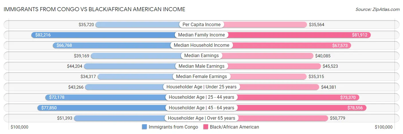 Immigrants from Congo vs Black/African American Income