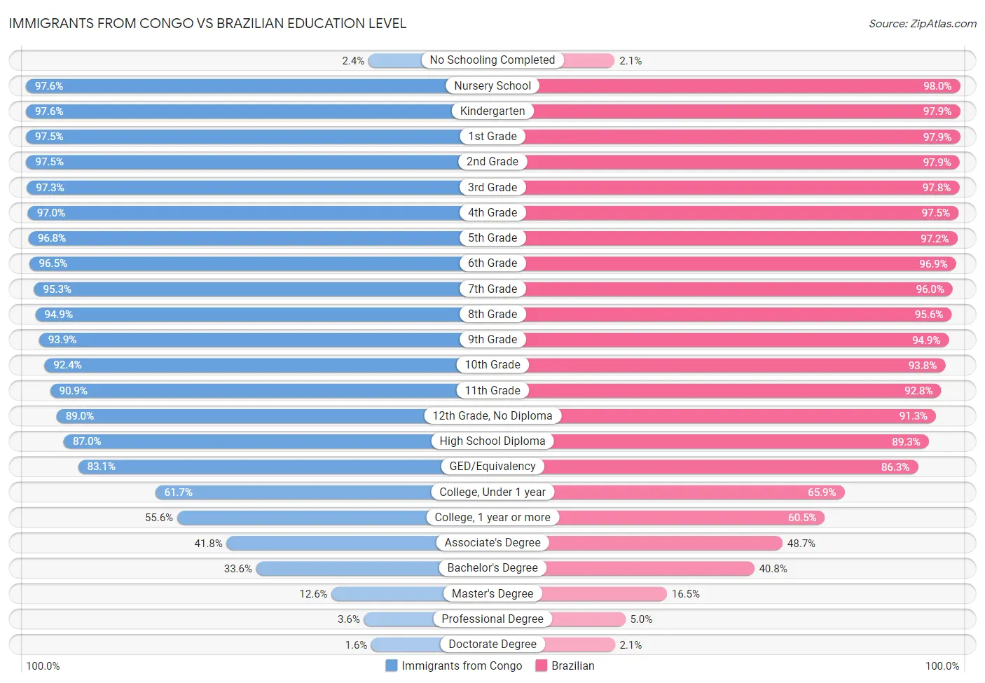 Immigrants from Congo vs Brazilian Education Level