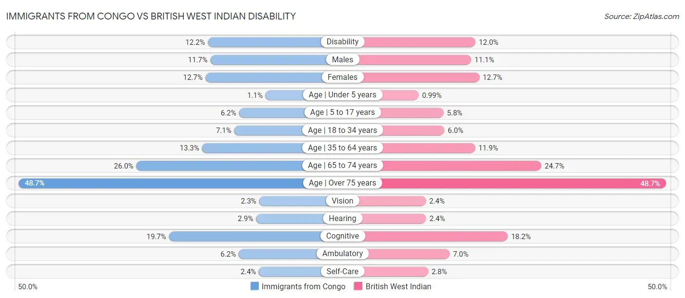 Immigrants from Congo vs British West Indian Disability