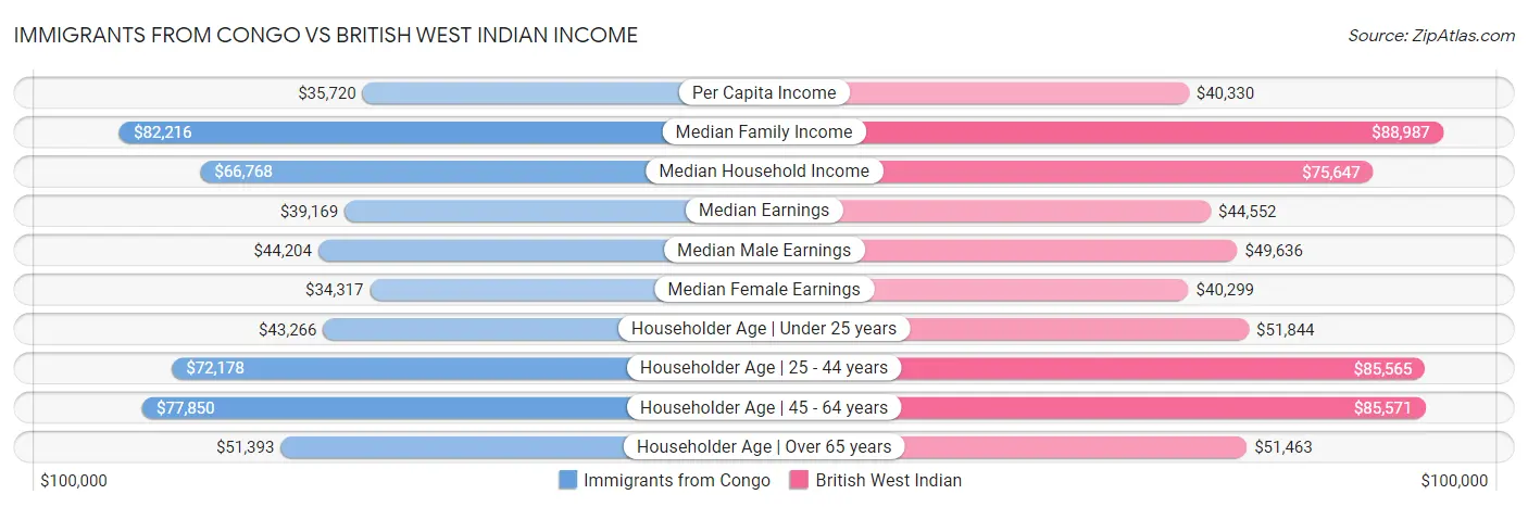 Immigrants from Congo vs British West Indian Income