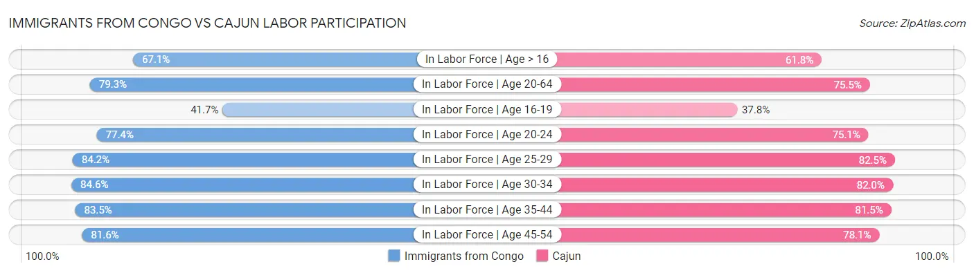 Immigrants from Congo vs Cajun Labor Participation