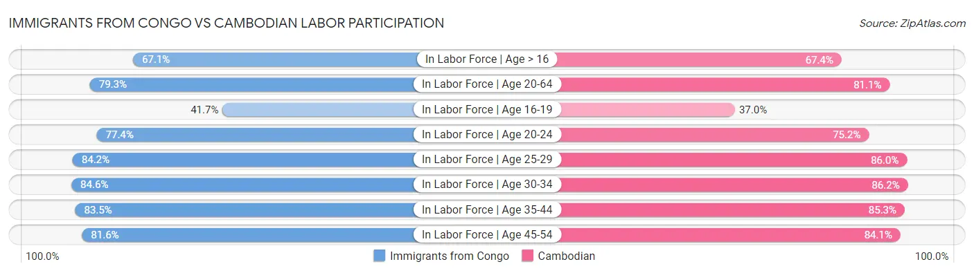 Immigrants from Congo vs Cambodian Labor Participation