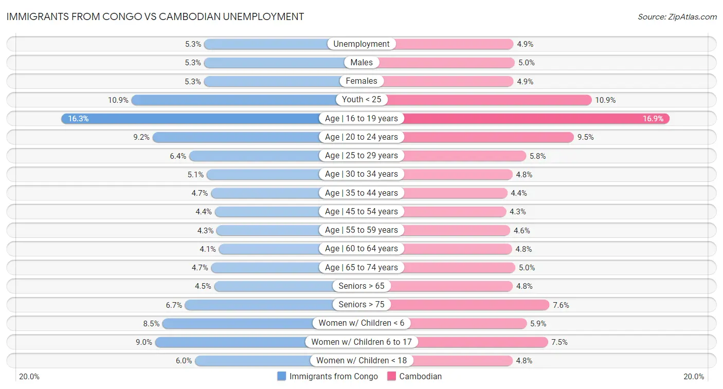 Immigrants from Congo vs Cambodian Unemployment