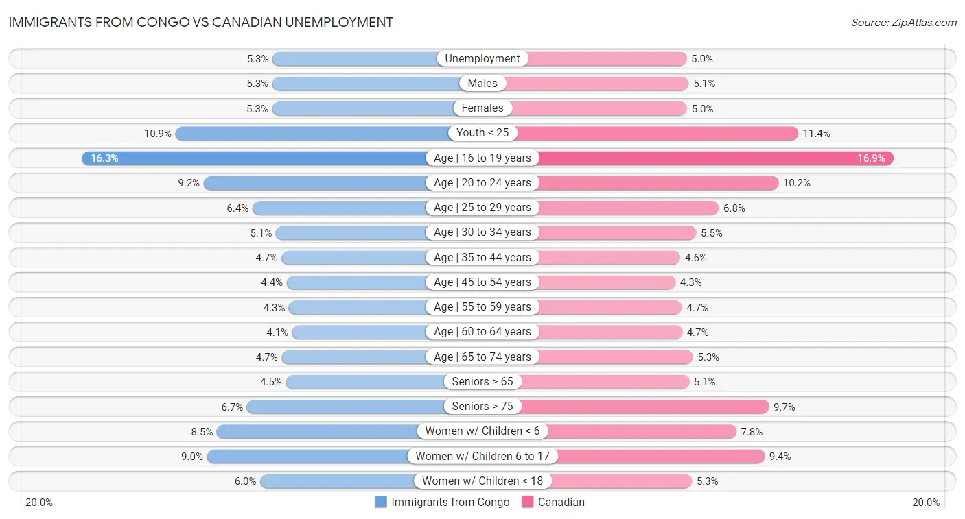 Immigrants from Congo vs Canadian Unemployment