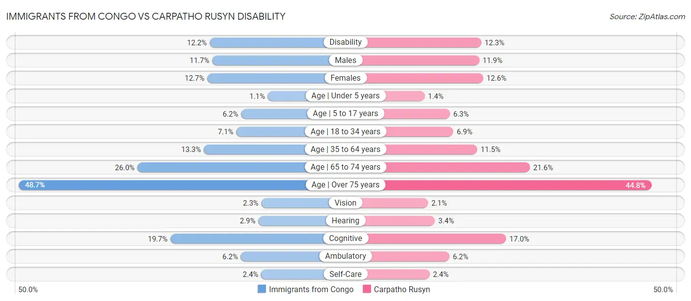 Immigrants from Congo vs Carpatho Rusyn Disability