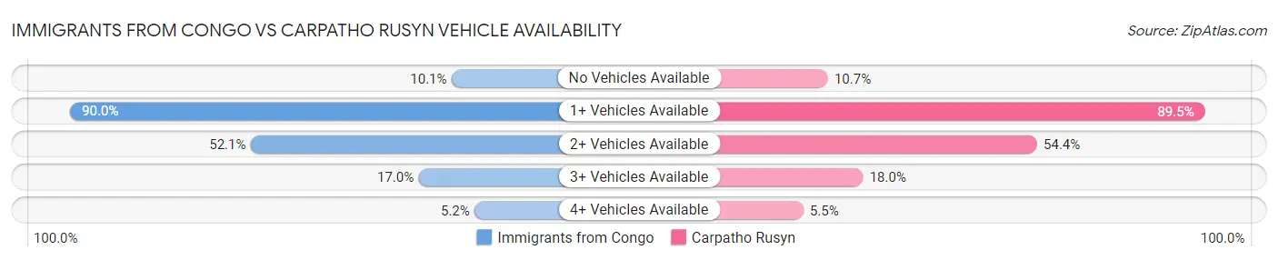 Immigrants from Congo vs Carpatho Rusyn Vehicle Availability